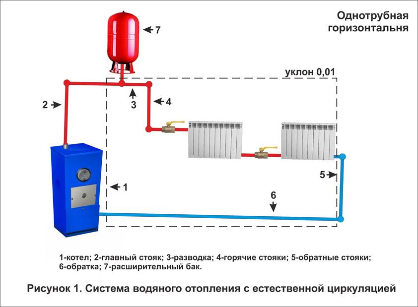 Системы водяного отопления с естественной и насосной циркуляцией. устройство, схемы подключения отопительных приборов.
