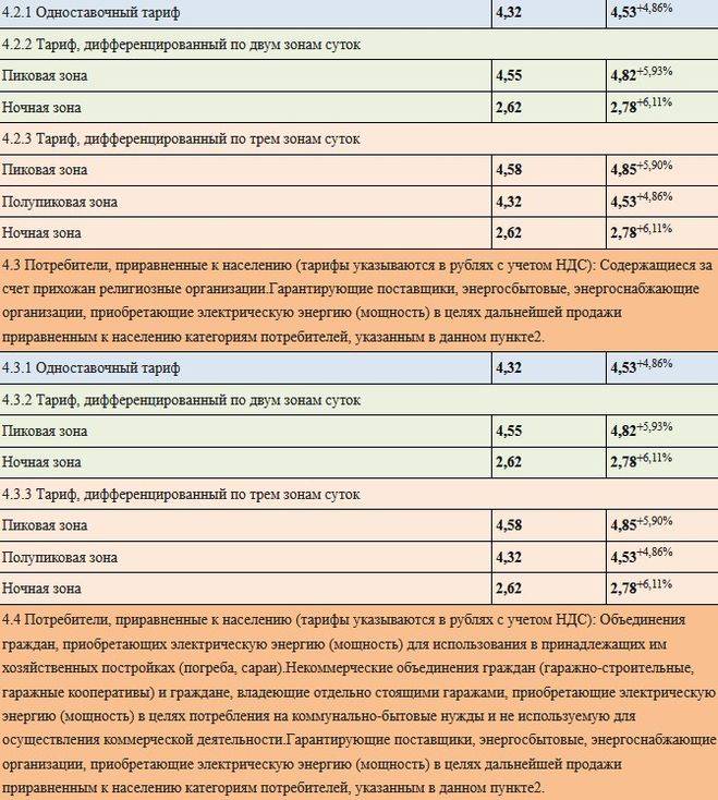 Виды тарифов на электроэнергию в 2020 году в россии