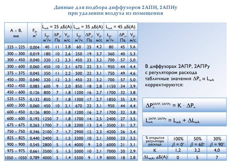 Таблицы и примеры аэродинамического расчета систем вентиляции