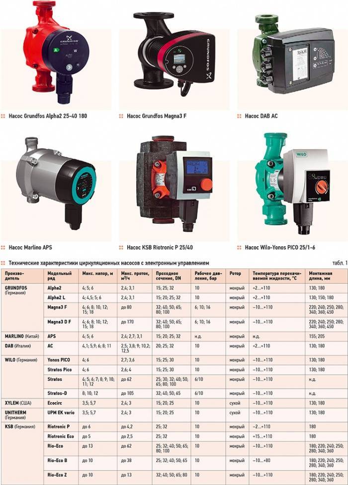 Топ 10 циркуляционных насосов