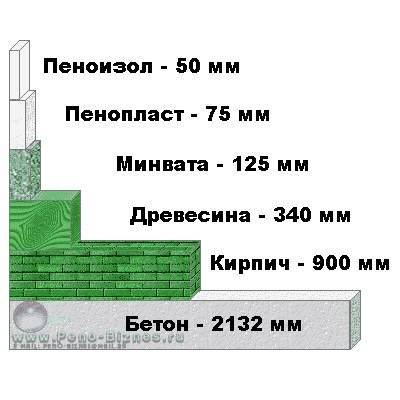 Утепление стен пеноизолом своими руками: подробная инструкция по монтажу теплоизоляции