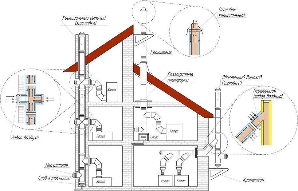 Дымоход для газового котла: снип, правила установки