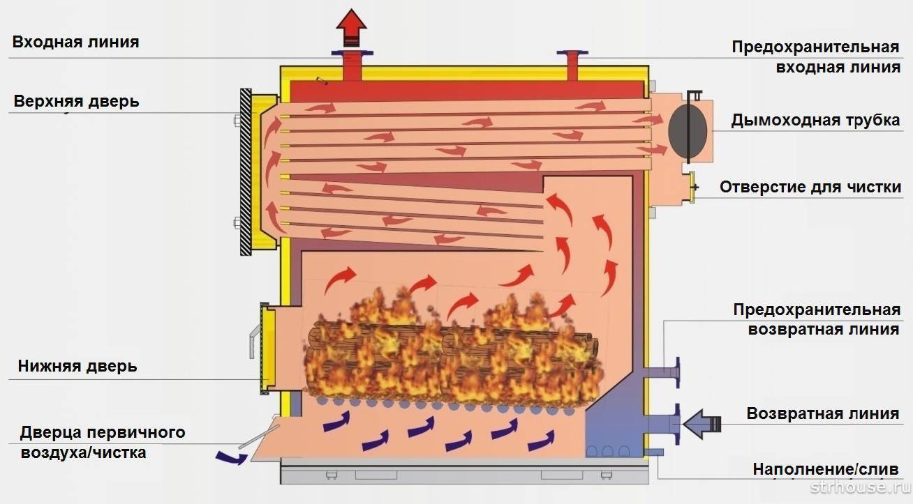 Печь длительного горения – высокоэффективное и простое устройство