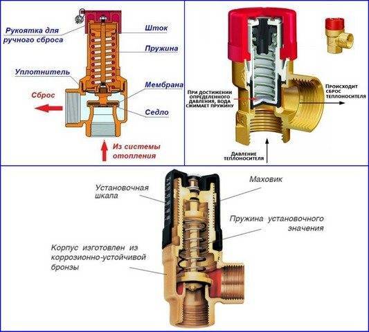 Трехходовой клапан на системе отопления - описание и подключение