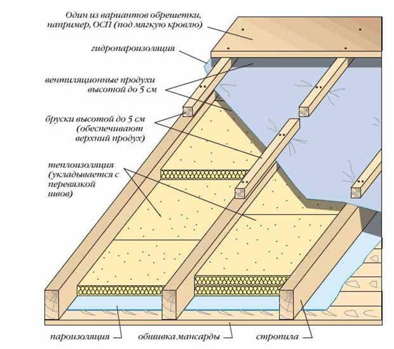 3 способа утепления скатных крыш