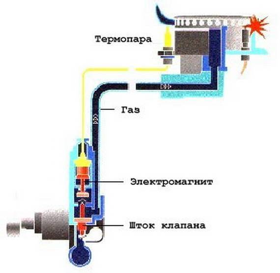 Как работает термопара в газовом котле?