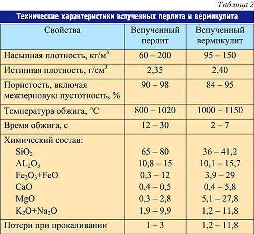 Вспученный вермикулит и применение вермикулита в строительстве - vashdom.ru