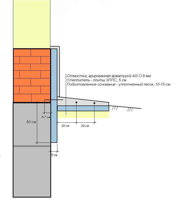 Как утеплить отмостку фундамента и цокольного этажа дома пеноплексом: пошаговая инструкция +видео