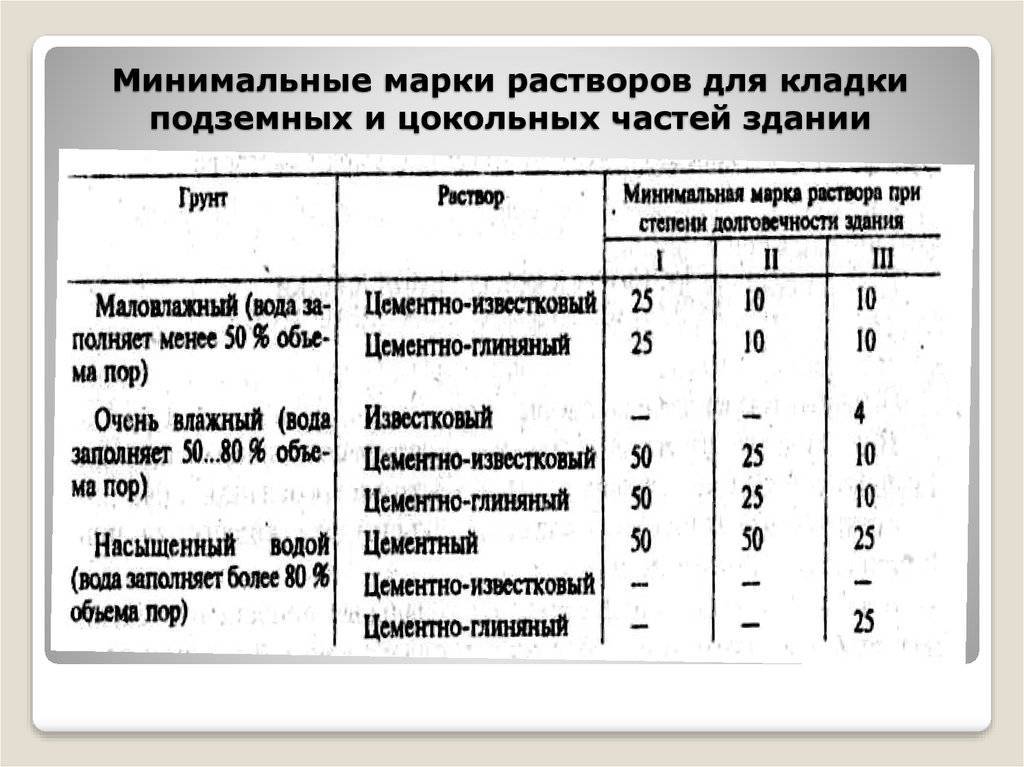 Какие пропорции цемента для кладки кирпича. Состав раствора для кладки печи пропорции. Раствор для штукатурки печи состав пропорции. Марка цементного раствора для кирпичной кладки. Состав раствора для кирпичной кладки пропорции.