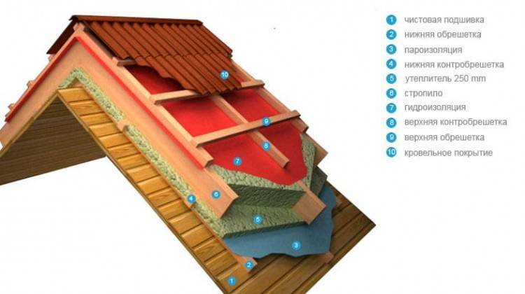 Утеплитель для крыши: какой выбрать, какой лучше, виды и их свойства
