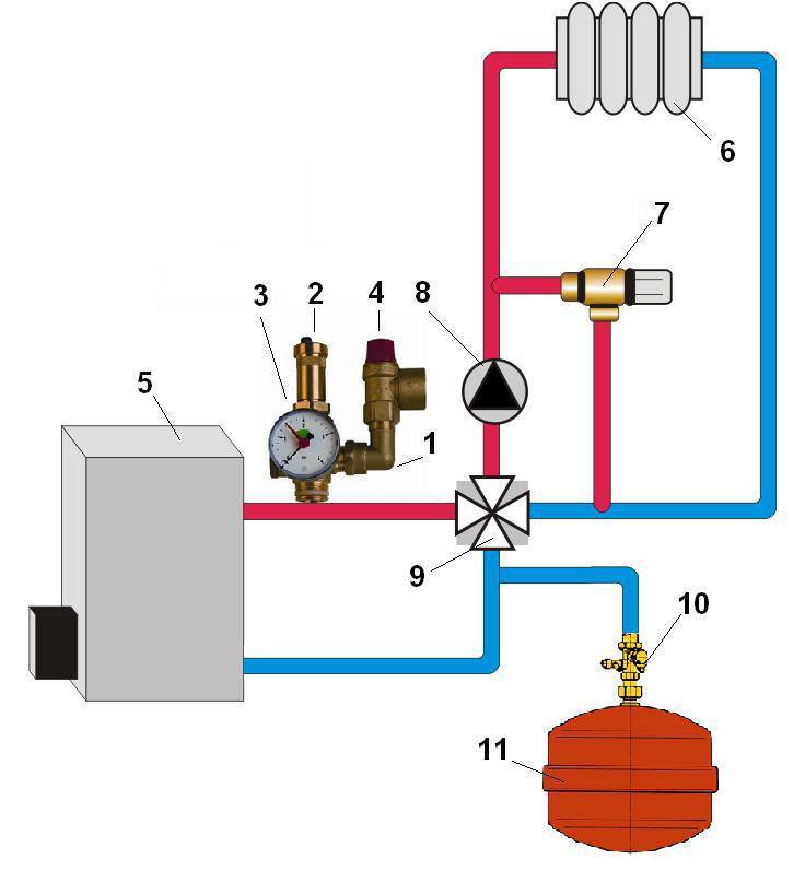 Группа безопасности в системе отопления - метод установки и цены
