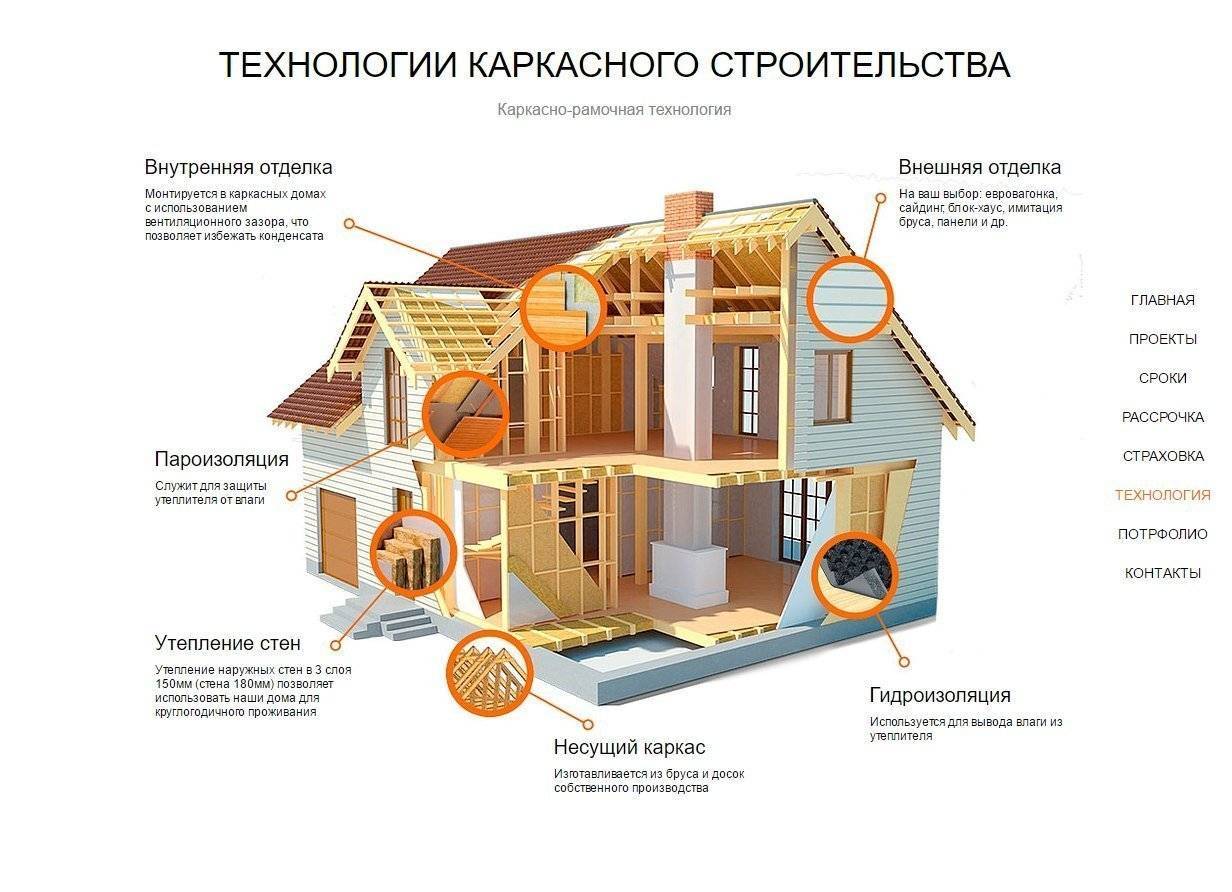 Каркасно-щитовой дом: плюсы и минусы, особенности и подготовка, монтаж
