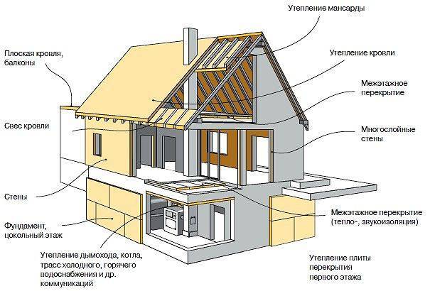 Внутреннее и наружное утепление стен из газобетона — инструкция | онлайн-журнал о ремонте и дизайне