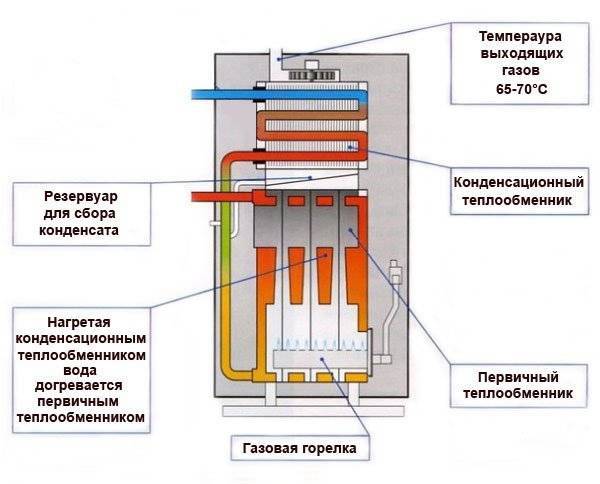Газовый конденсационный котел: принцип работы, устройство, плюсы и минусы