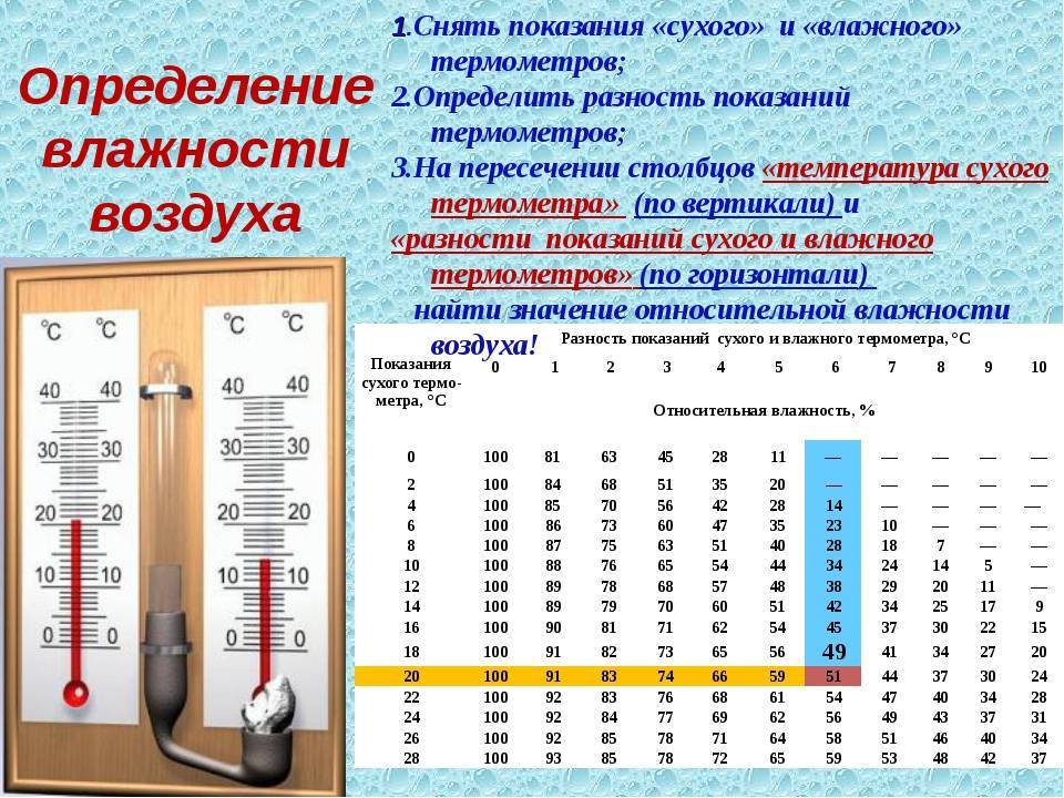 Влажность воздуха в помещении: норма и способы измерения
