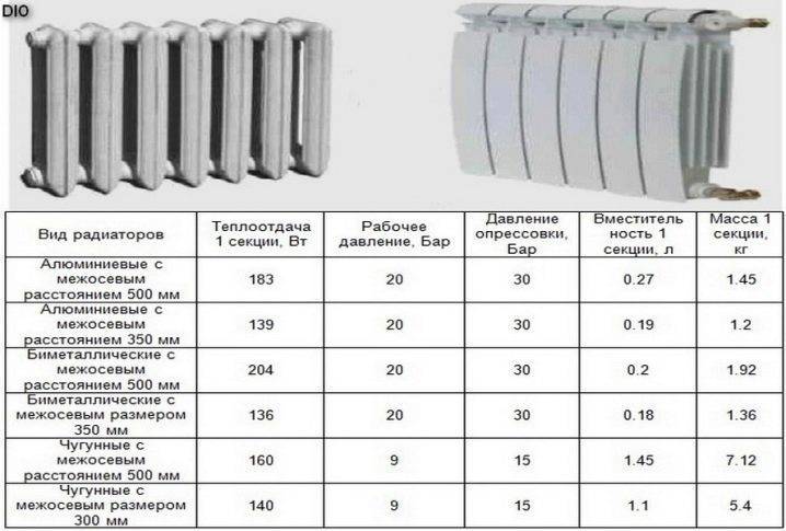 Чугунные радиаторы — технические характеристики различных видов батарей