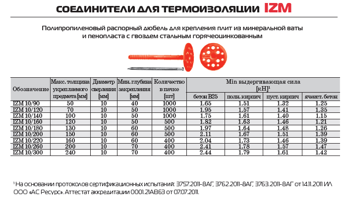 Расход дюбелей на м2 утепления фасада - stroiliderinfo.ru