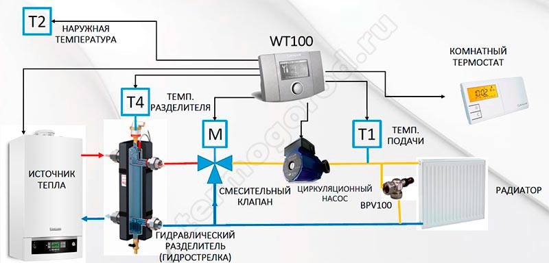 Терморегулятор для радиатора отопления: назначение, виды, выбор и установка прибора