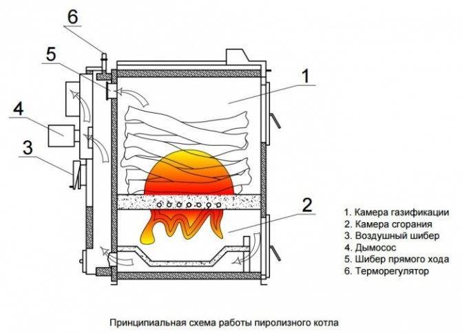 Принцип работы котлов пиролизного горения. устройство. типы