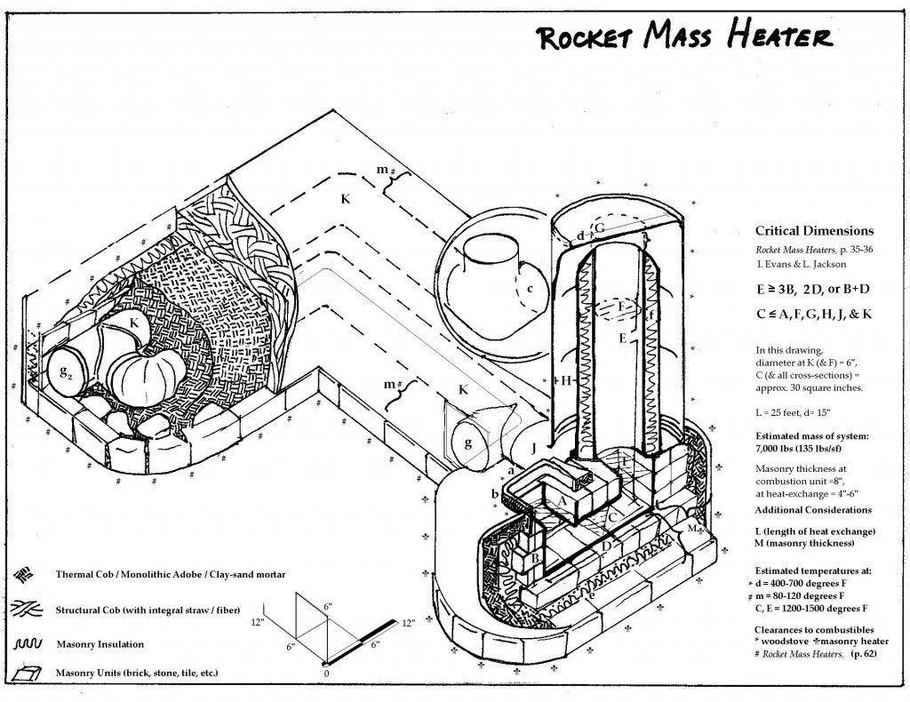 Ракетная печь своими руками: особенности конструкции длительного горения, размеры, чертежи и схемы работы