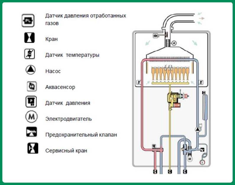 Как работает газовый котел: устройство, схема, режимы