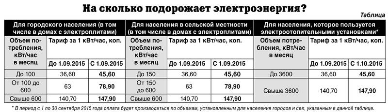 Ночные тарифы на электроэнергию. время, стоимость, недостатки | enargys.ru | энергосбережение