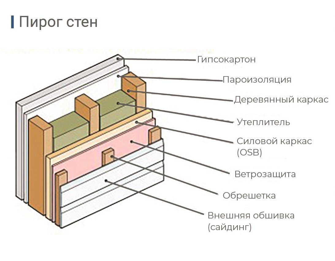 Инструкция по утеплению каркасных домов с помощью пенопласта и минваты