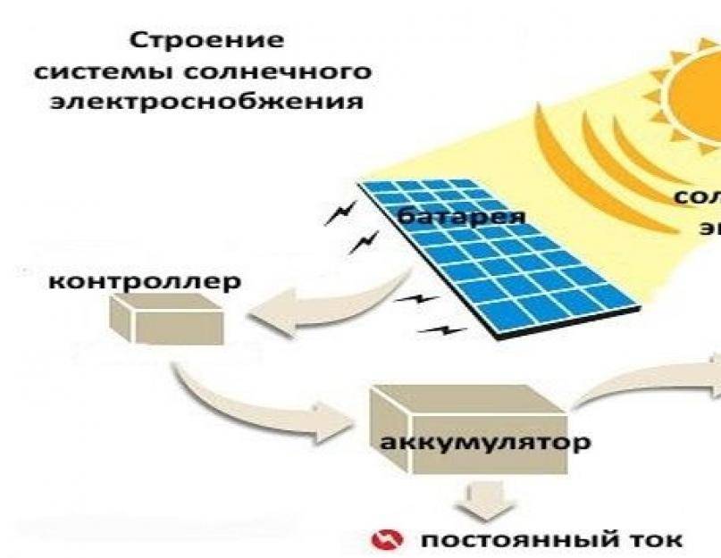 Солнечные батареи для частного дома отзывы владельцев, как выбрать и что нужно знать?