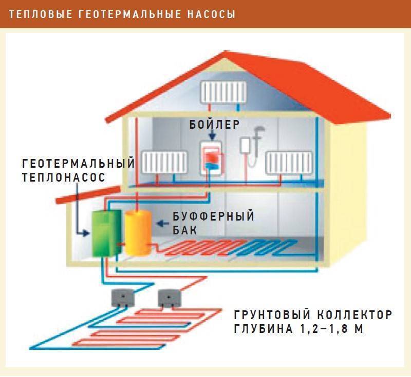 Геотермальное отопление дома — принцип работы, особенности, достоинства и недостатки.