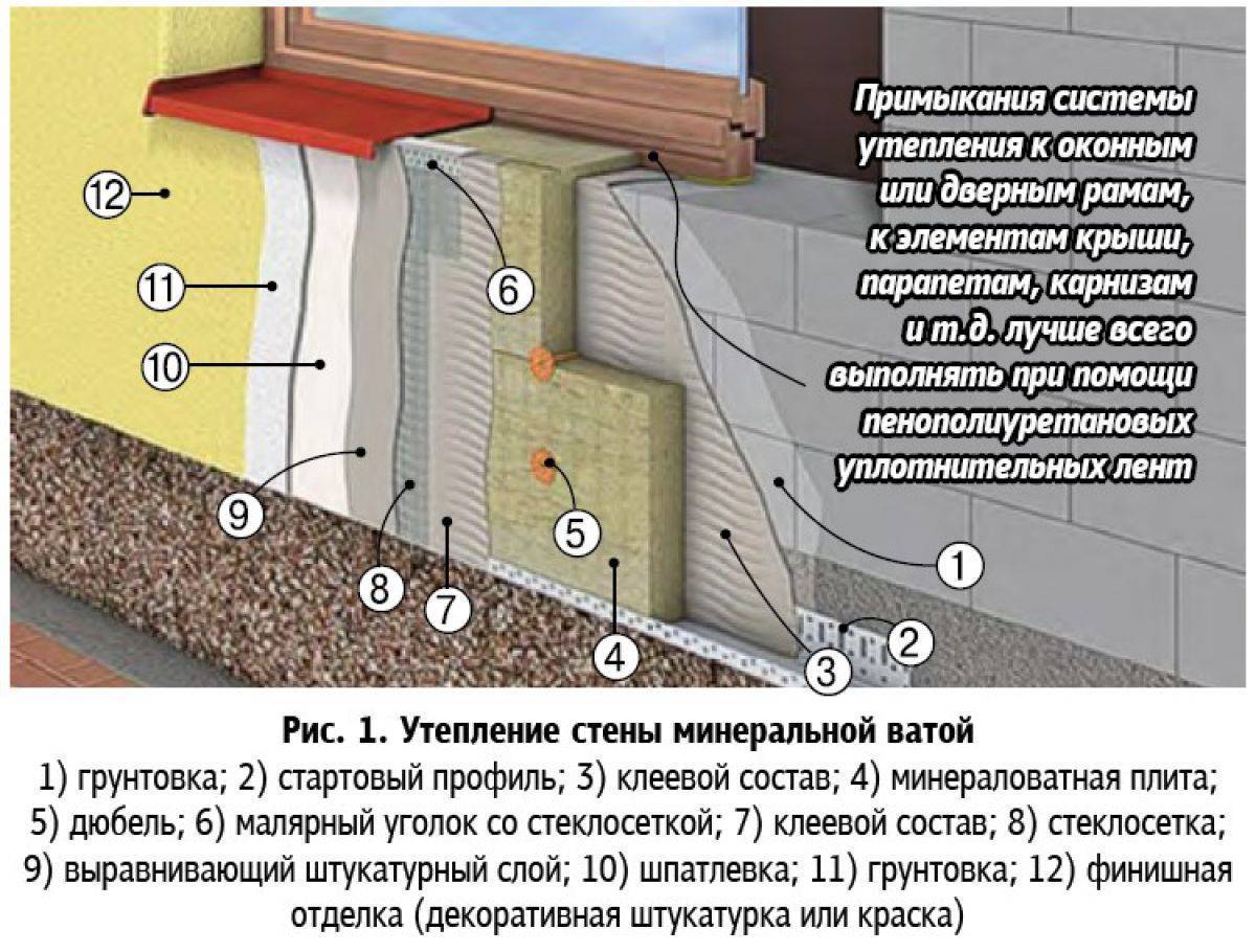 Как утеплить дом из пеноблоков: особенности процесса и характеристики материалов
