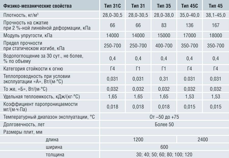 Пенополистирол 100 мм —применение, размеры и свойства. — sibear.ru
