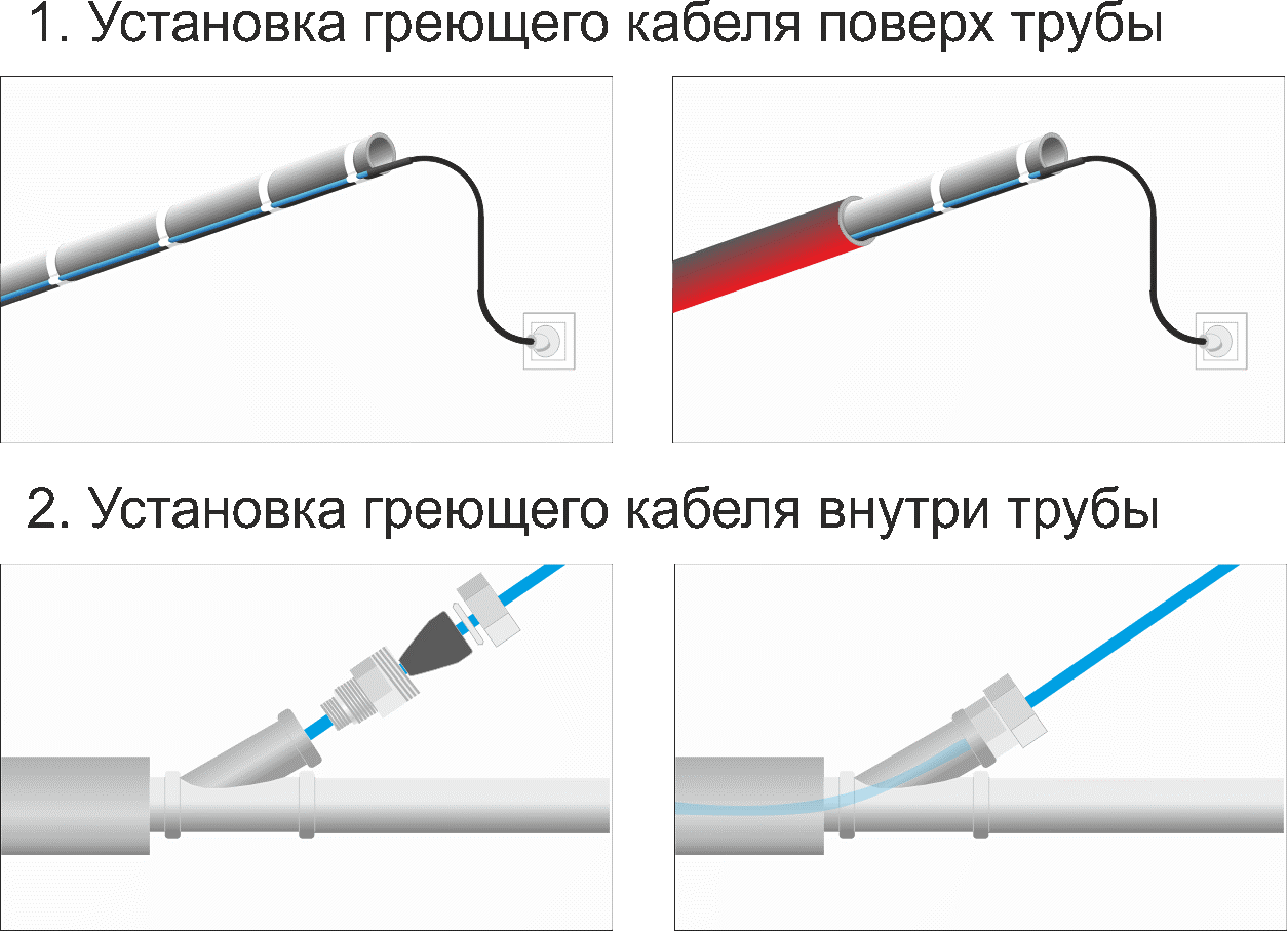 Как подключить саморегулирующийся греющий кабель? как подключить греющий кабель к сети схема