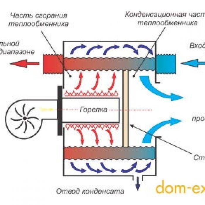 Устройство и принцип работы газовых конденсационных котлов