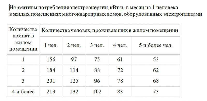 Норматив потребления электроэнергии на 1 человека без счетчика с 2021 года