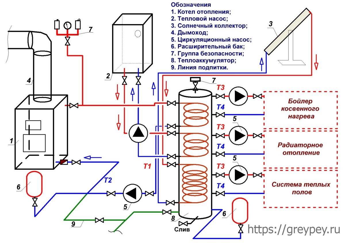 Обвязка твердотопливного котла отопления — схема и нюансы трубной разводки