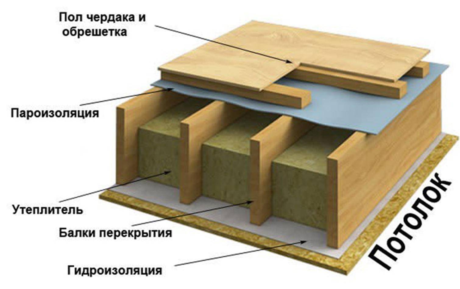 Утепление межэтажных перекрытий – по деревянным балкам и плитам