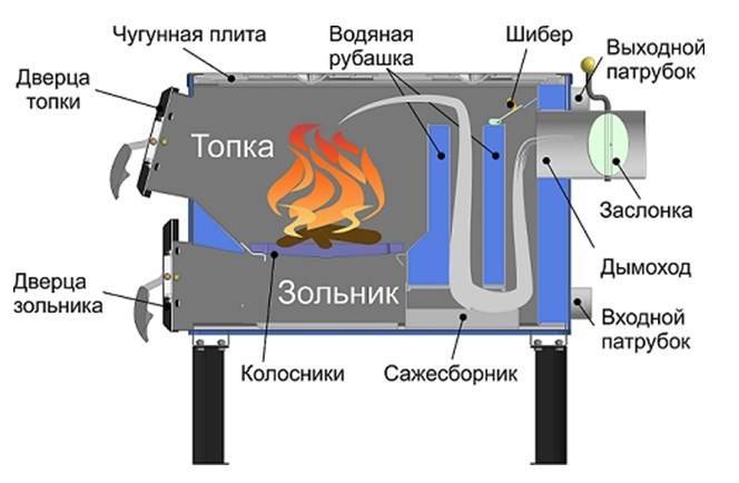 Топ-5 твердотопливных котлов длительного горения с водяным контуром