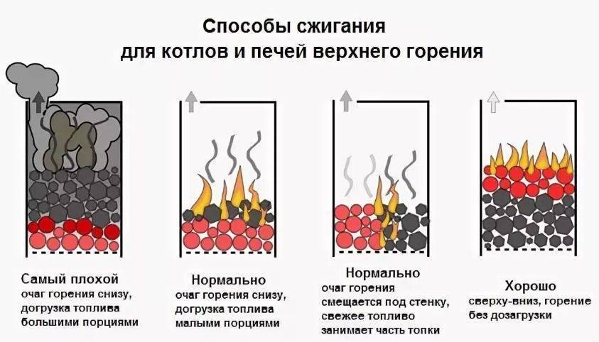 Как топить печь углем: виды, процесс розжига и растопки