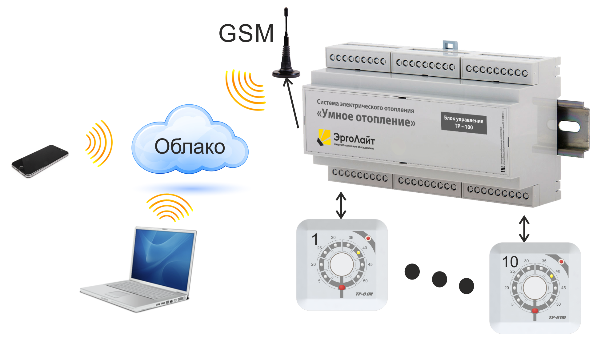 Gsm модуль для отопления. GSM модуль управления котлом. Контроллер GSM для отопления. Контроллер для твердотопливного котла с GSM модулем. GSM пульт управления котлом отопления.