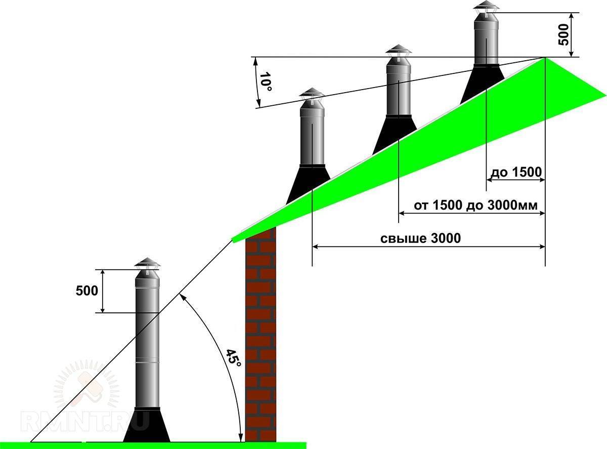 Расчет дымохода для дровяной печи: размеры, диаметр, высота над крышей