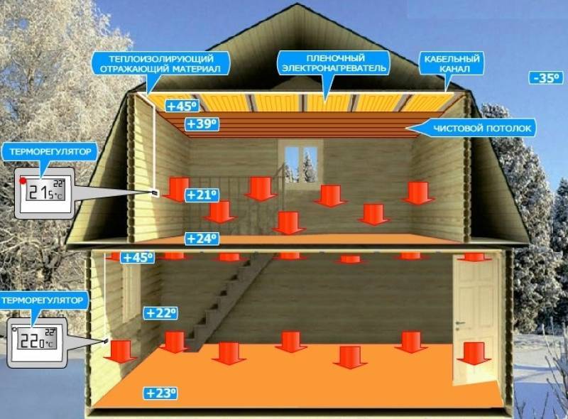 Отопление плэн: что это такое, технические характеристики системы, плюсы и минусы энергосберегающего инфракрасного обогрева