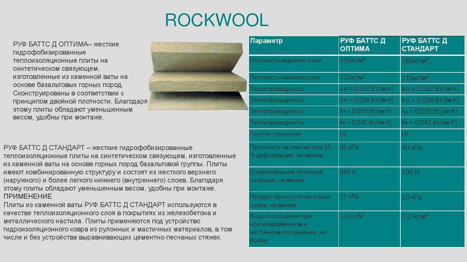 Базальтовая теплоизоляция роквул: технические характеристики, размеры, применение