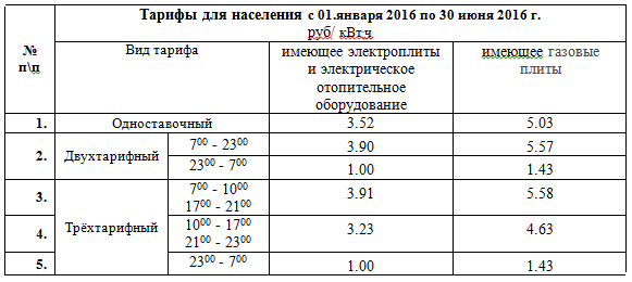Тарифы на электроэнергию по санкт-петербургу и ленинградской области