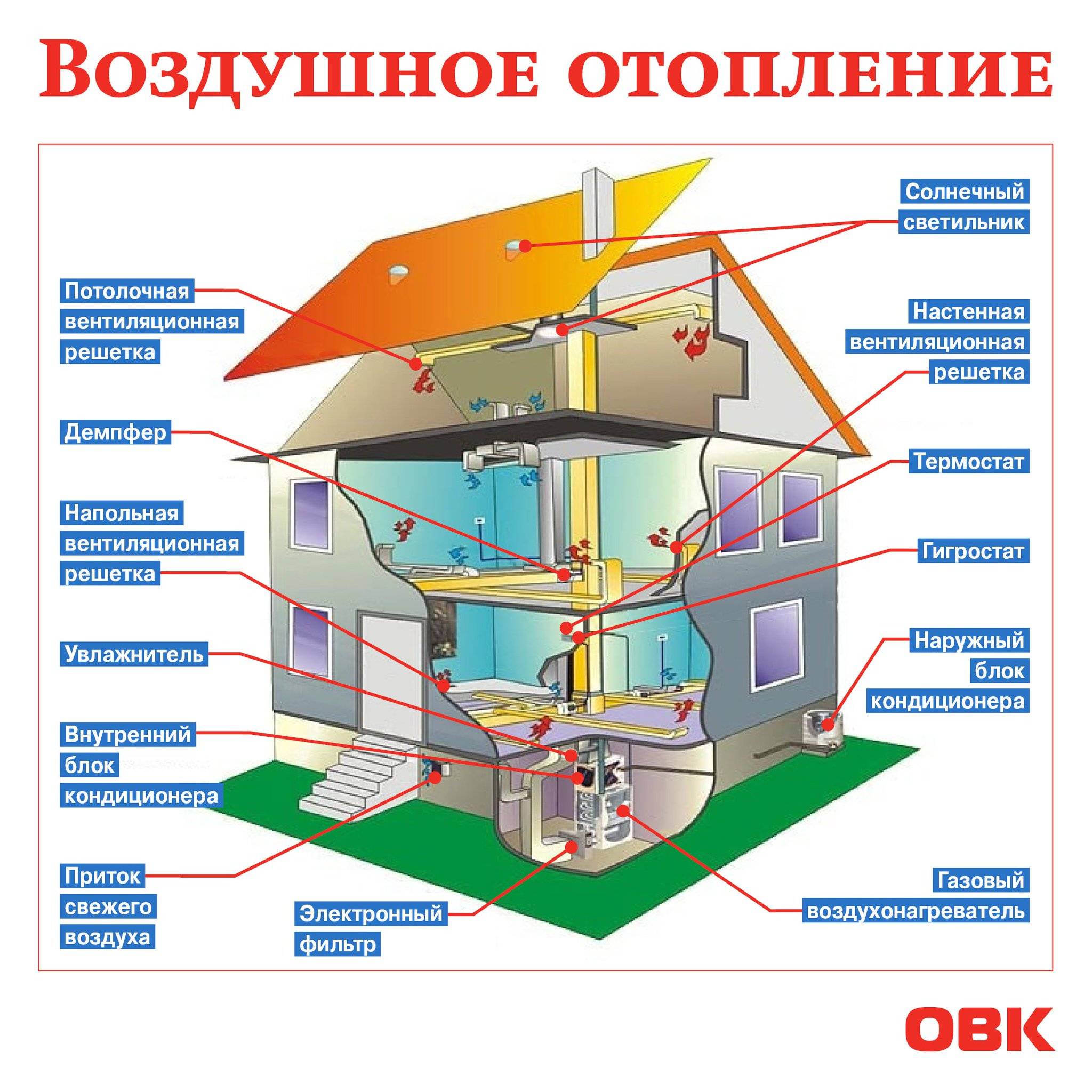 Системы воздушного отопления, плюсы и минусы, проектирование, схема
