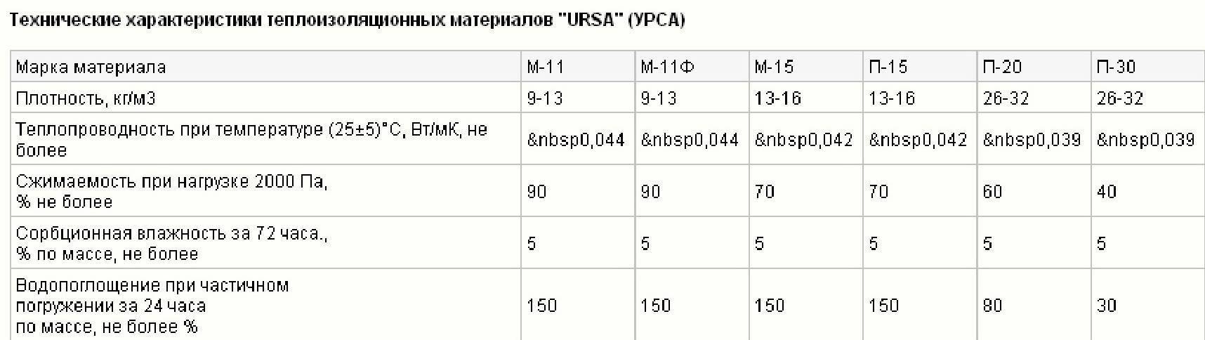 Виды утеплителей урса (ursa): технические характеристики, размеры