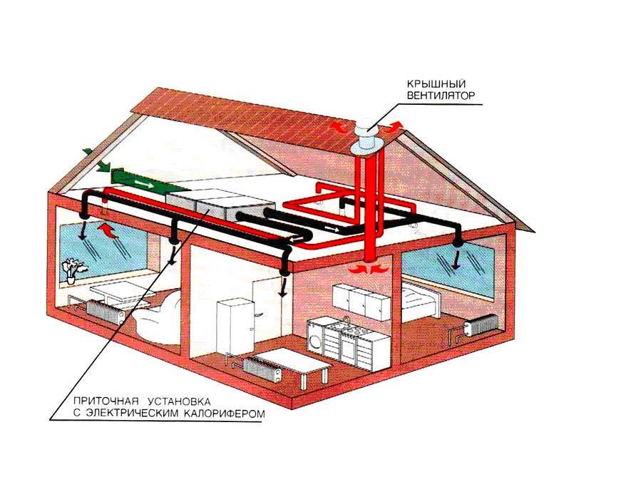 Воздушное отопление частного дома своими руками: система отопления загородного коттеджа по канадской технологии, котлы, радиаторы – ремонт своими руками на m-stone.ru