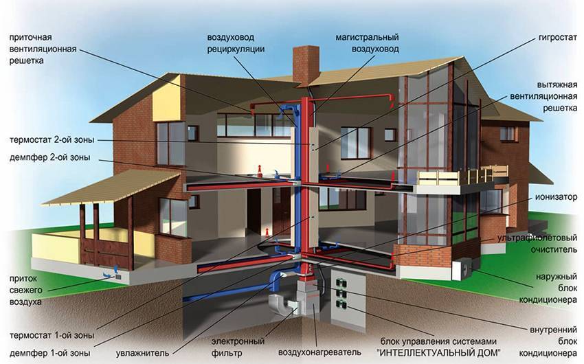 Воздушное отопление частного дома: принципы работы, преимущества и недостатки, установка системы обогрева воздухом
