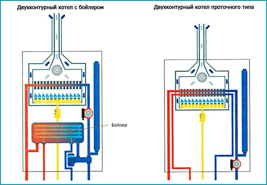 Двухконтурные турбированные газовые котлы: принцип работы и преимущества | гид по отоплению