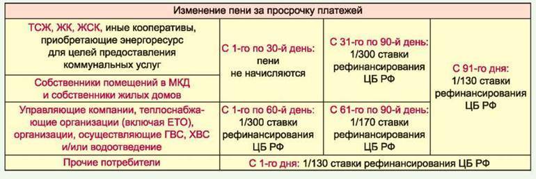 Почему начисляют пени за электроэнергию если она отключена | fnalog-msk.ru