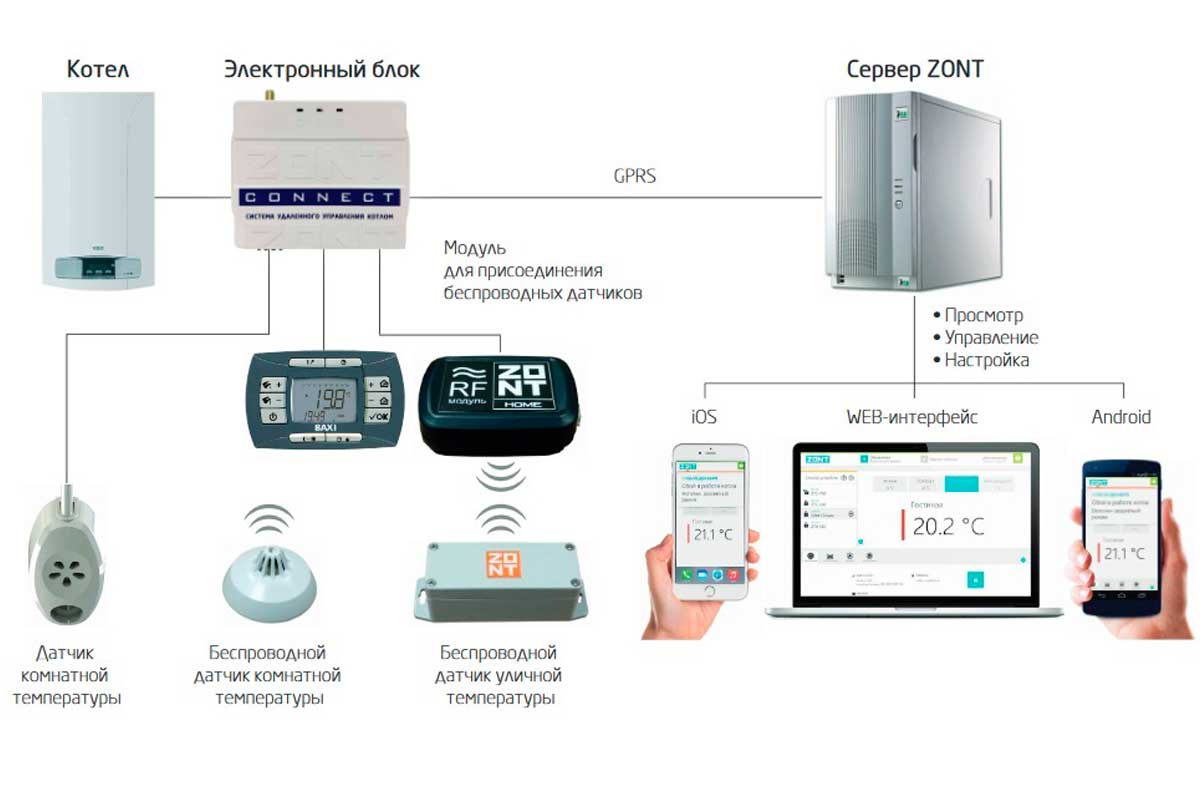 Управление котлом через телефон с помощью gsm-модуля: принцип и особенности -